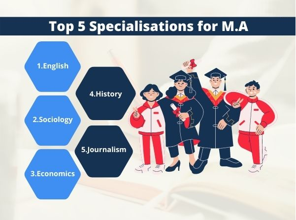 Master of Arts: Specializations