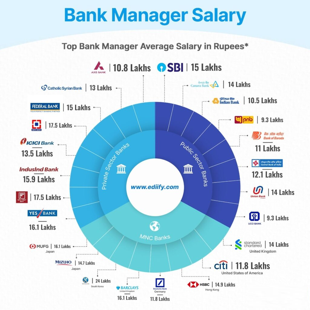 Salary of Bank Manager