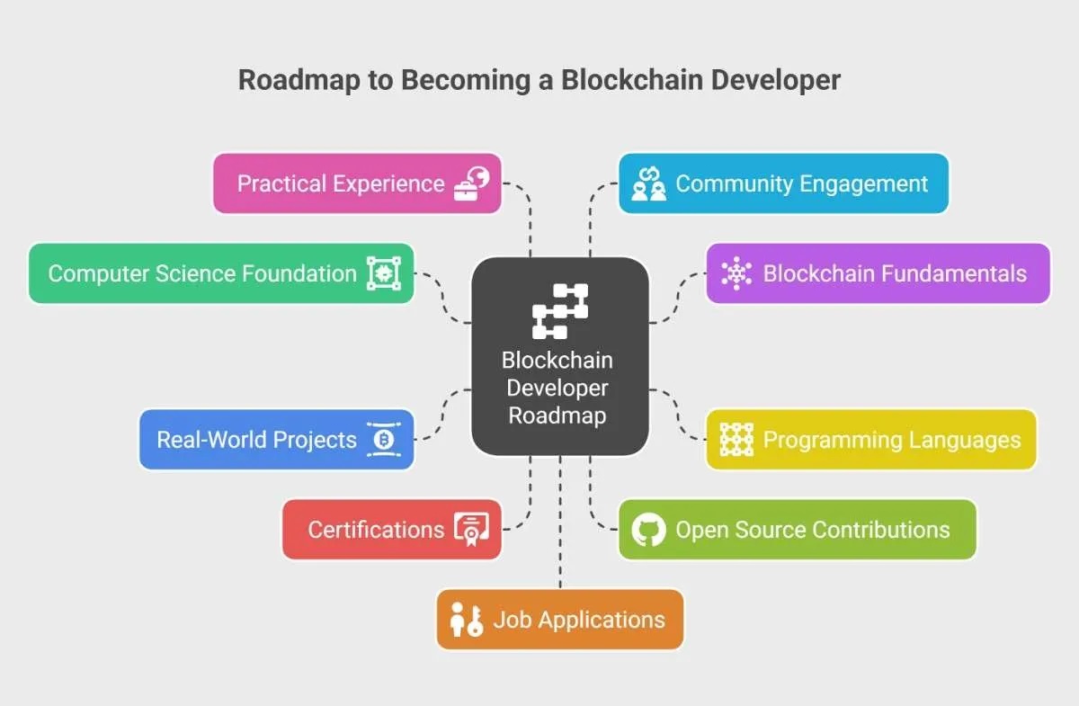 blockchain development course