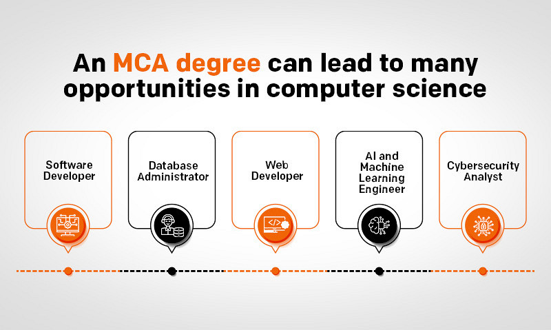MCA Career Opportunities