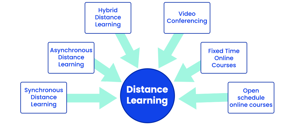 Distance Education Courses in India