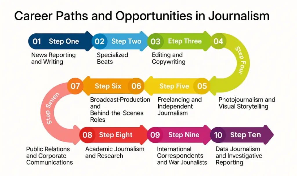 Benefits of Studying Journalism Online
