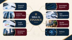 MBA in Finance career paths including financial analyst, investment banking, risk management and corporate finance
