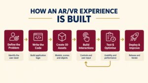 Flowchart showing the main stages of AR and VR development, from programming and 3D design to interaction, testing and deployment.