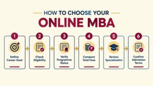 Flowchart for selecting an online MBA based on eligibility, recognition, total fees and career goals.