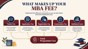 Online MBA total cost breakdown showing tuition, registration, examination and additional fees