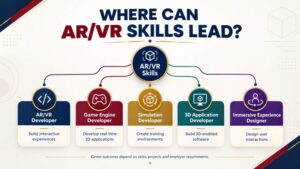 Career pathway diagram connecting AR and VR skills to software development, simulation, 3D applications and immersive experience design.